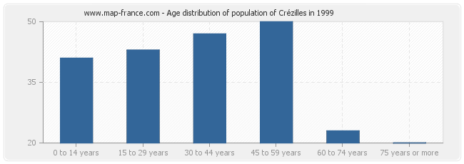 Age distribution of population of Crézilles in 1999