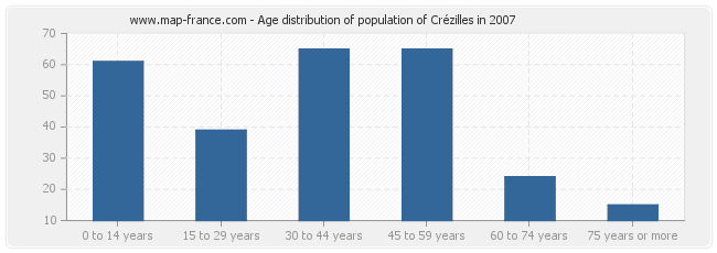 Age distribution of population of Crézilles in 2007