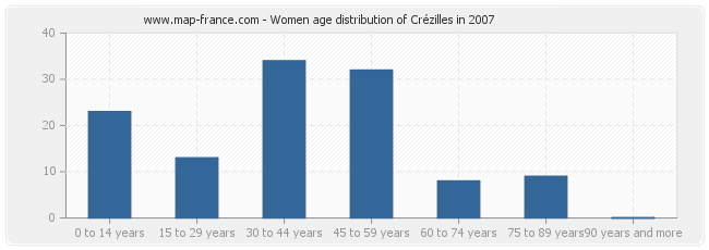 Women age distribution of Crézilles in 2007