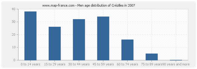Men age distribution of Crézilles in 2007