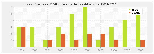 Crézilles : Number of births and deaths from 1999 to 2008