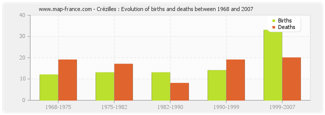 Crézilles : Evolution of births and deaths between 1968 and 2007