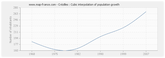 Crézilles : Cubic interpolation of population growth
