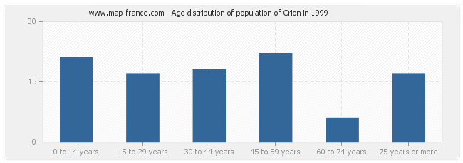 Age distribution of population of Crion in 1999