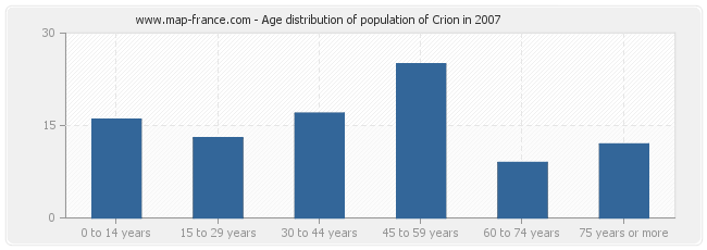 Age distribution of population of Crion in 2007