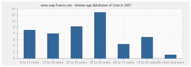 Women age distribution of Crion in 2007