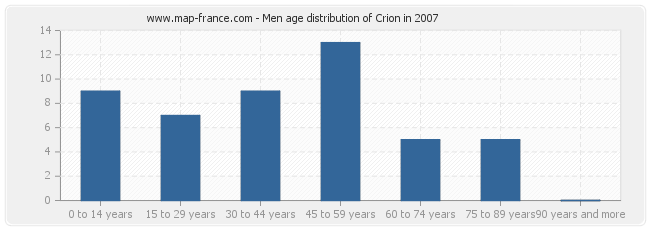 Men age distribution of Crion in 2007