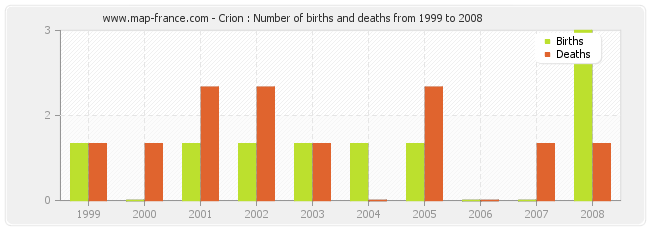 Crion : Number of births and deaths from 1999 to 2008
