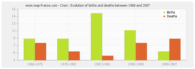Crion : Evolution of births and deaths between 1968 and 2007