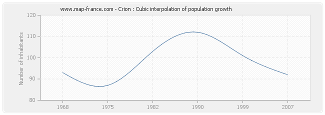 Crion : Cubic interpolation of population growth