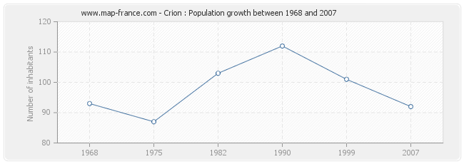 Population Crion