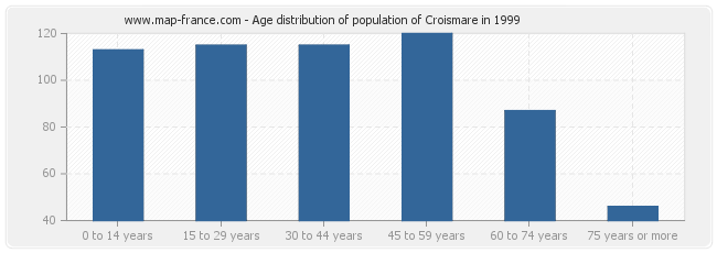 Age distribution of population of Croismare in 1999