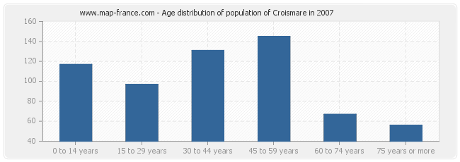 Age distribution of population of Croismare in 2007