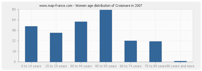 Women age distribution of Croismare in 2007