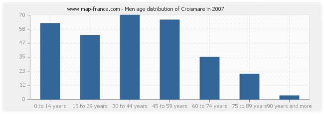 Men age distribution of Croismare in 2007