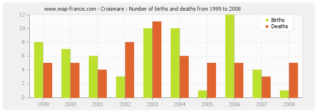 Croismare : Number of births and deaths from 1999 to 2008