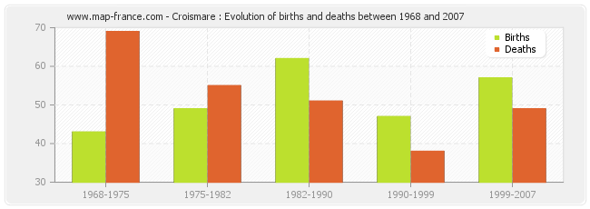 Croismare : Evolution of births and deaths between 1968 and 2007