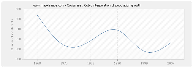 Croismare : Cubic interpolation of population growth