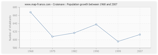 Population Croismare