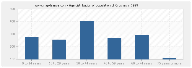 Age distribution of population of Crusnes in 1999