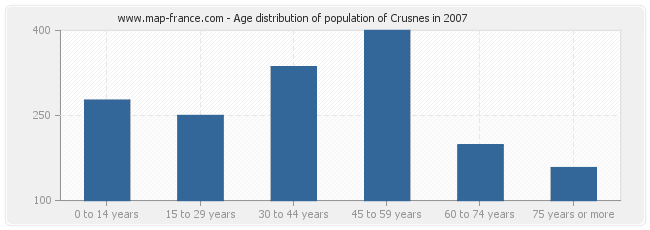 Age distribution of population of Crusnes in 2007