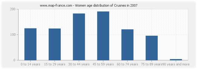 Women age distribution of Crusnes in 2007