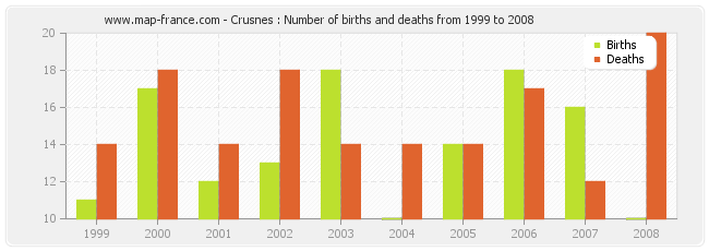 Crusnes : Number of births and deaths from 1999 to 2008
