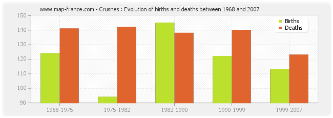 Crusnes : Evolution of births and deaths between 1968 and 2007