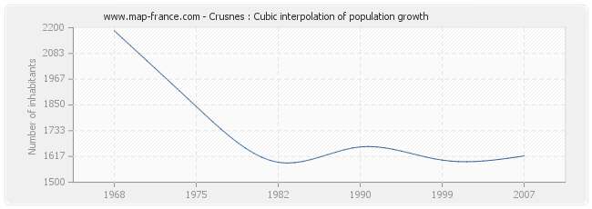 Crusnes : Cubic interpolation of population growth