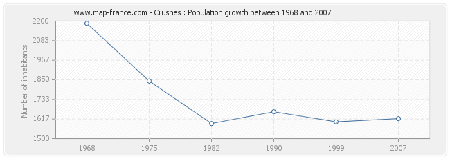 Population Crusnes