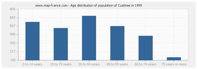 Age distribution of population of Custines in 1999