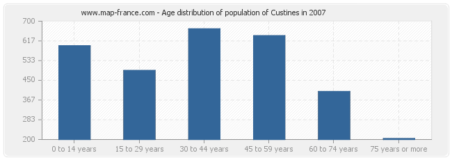Age distribution of population of Custines in 2007