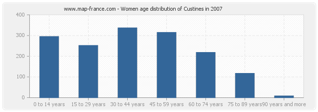 Women age distribution of Custines in 2007