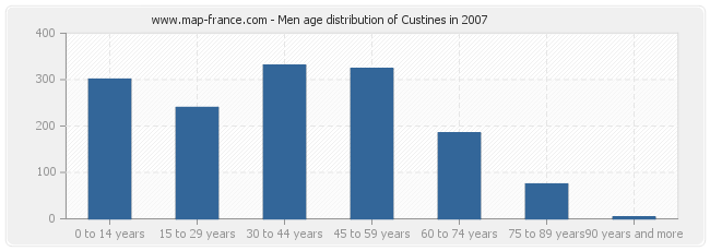 Men age distribution of Custines in 2007
