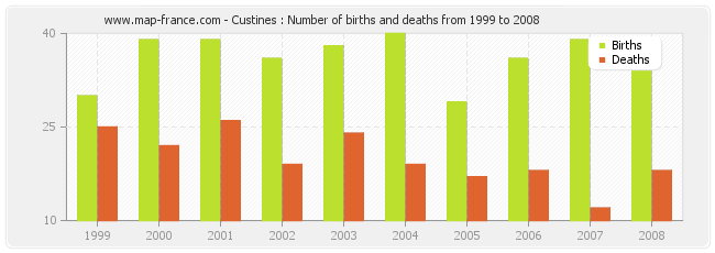 Custines : Number of births and deaths from 1999 to 2008