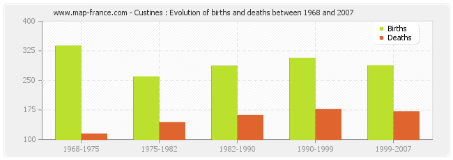 Custines : Evolution of births and deaths between 1968 and 2007
