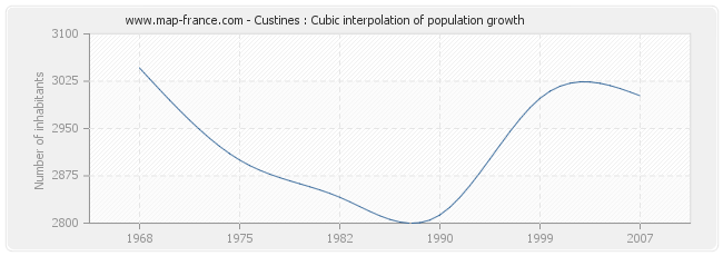Custines : Cubic interpolation of population growth