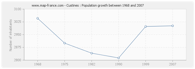 Population Custines