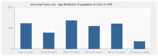 Age distribution of population of Cutry in 1999
