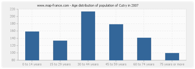 Age distribution of population of Cutry in 2007