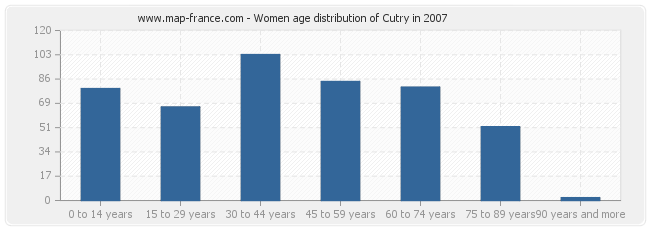 Women age distribution of Cutry in 2007