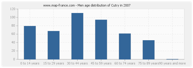 Men age distribution of Cutry in 2007