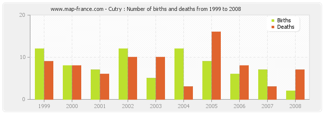 Cutry : Number of births and deaths from 1999 to 2008