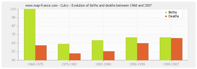 Cutry : Evolution of births and deaths between 1968 and 2007