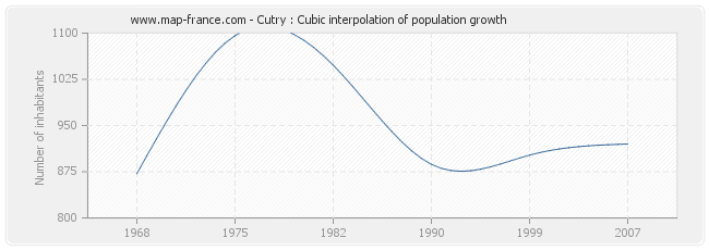 Cutry : Cubic interpolation of population growth