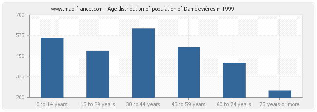 Age distribution of population of Damelevières in 1999