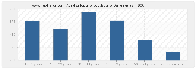 Age distribution of population of Damelevières in 2007