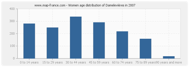 Women age distribution of Damelevières in 2007