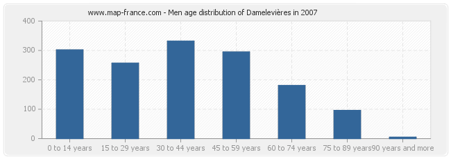 Men age distribution of Damelevières in 2007