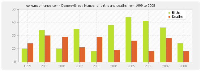 Damelevières : Number of births and deaths from 1999 to 2008